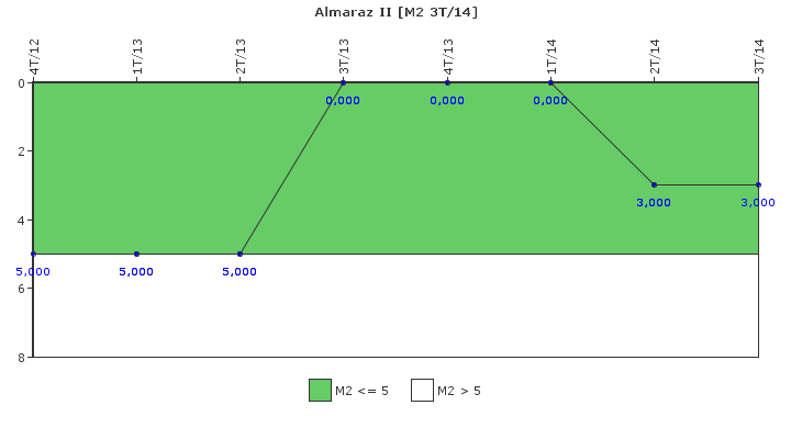 Almaraz II: Fallos funcionales de los sistemas de seguridad