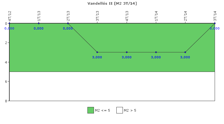 Vandells II: Fallos funcionales de los sistemas de seguridad