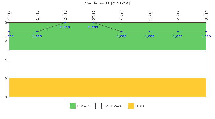 Vandells II: Efectividad del control de la exposicin ocupacional