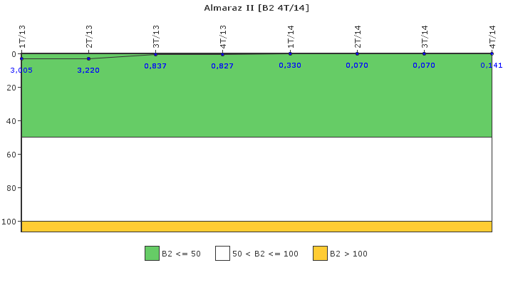 Almaraz II: Fugas del sistema de refrigerante del reactor