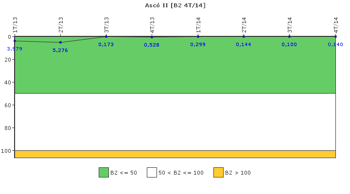 Asc II: Fugas del sistema de refrigerante del reactor