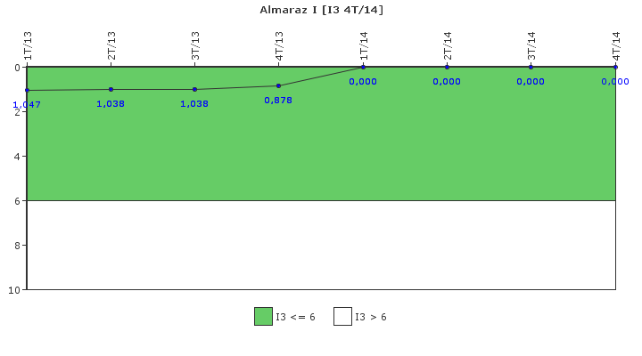 Almaraz I: Cambios de potencia no programados por cada 7000 horas de reactor crtico