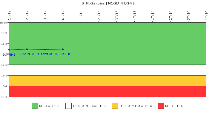 S.M.Garoa: IFSM (Generadores Diesel)