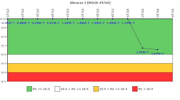 Almaraz I: IFSM (Generadores Diesel)