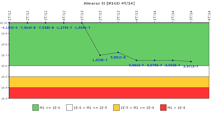 Almaraz II: IFSM (Generadores Diesel)