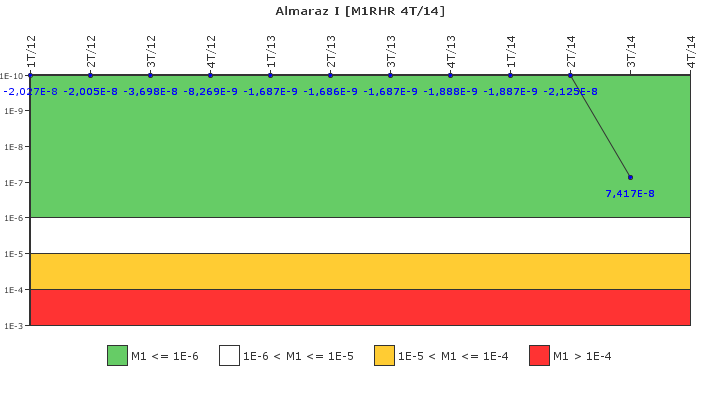 Almaraz I: IFSM (Extraccin de calor residual)