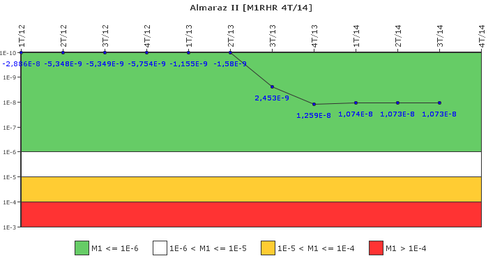 Almaraz II: IFSM (Extraccin de calor residual)