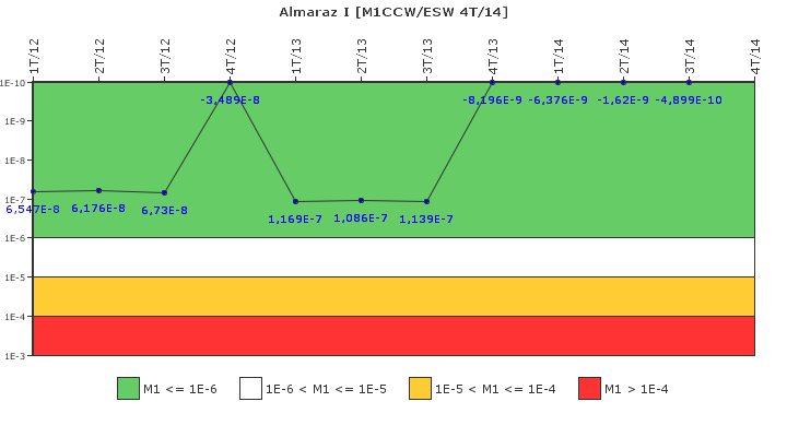 Almaraz I: IFSM (Agua de refrigeracin)