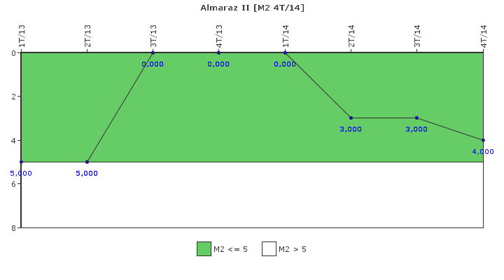 Almaraz II: Fallos funcionales de los sistemas de seguridad