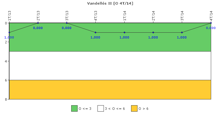 Vandells II: Efectividad del control de la exposicin ocupacional