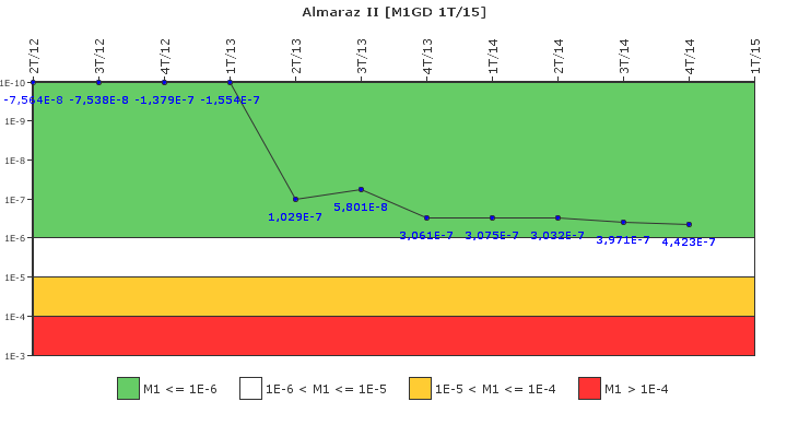 Almaraz II: IFSM (Generadores Diesel)