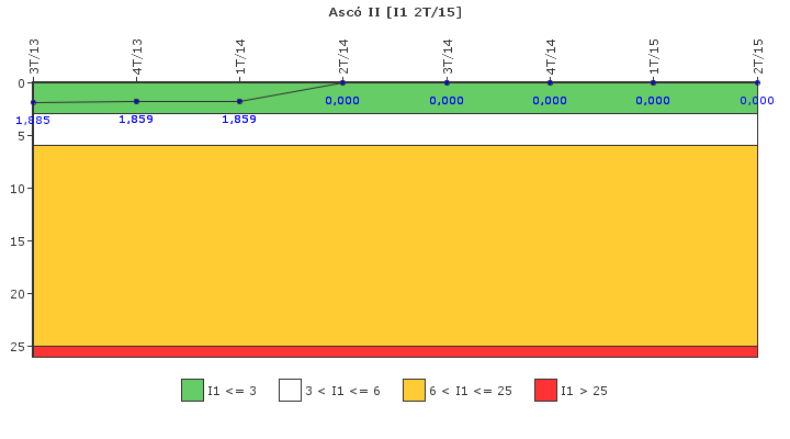 Asc� II: Paradas instant�neas del reactor no programadas por cada 7000 horas con el reactor cr�tico