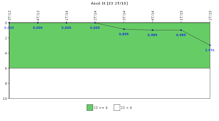 Asc� II: Cambios de potencia no programados por cada 7000 horas de reactor cr�tico