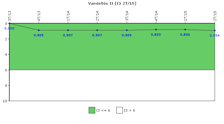 Vandells II: Cambios de potencia no programados por cada 7000 horas de reactor crtico