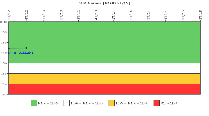 S.M.Garoa: IFSM (Generadores Diesel)