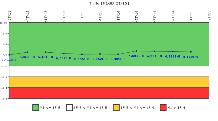 Trillo: IFSM (Generadores Diesel)