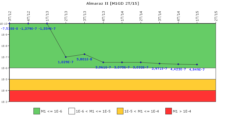 Almaraz II: IFSM (Generadores Diesel)