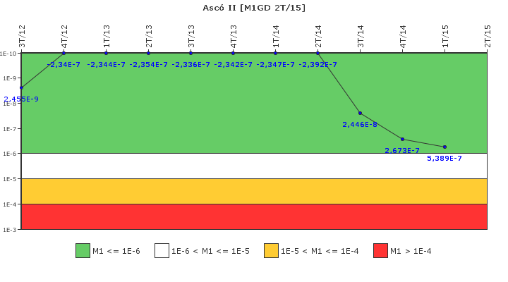 Asc� II: IFSM (Generadores Diesel)