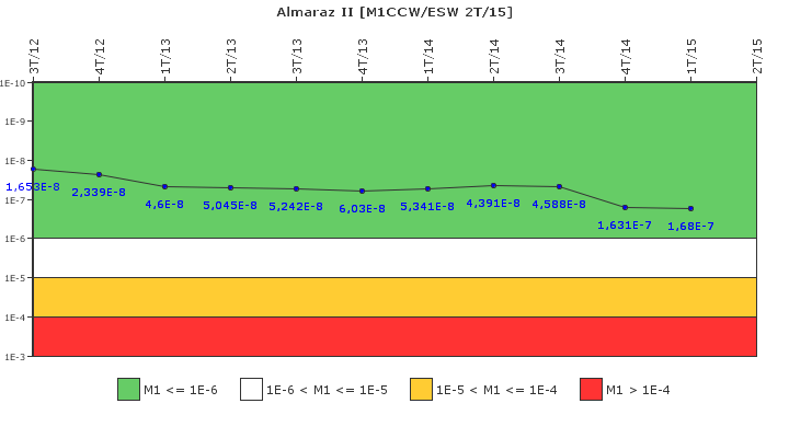 Almaraz II: IFSM (Agua de refrigeracin)