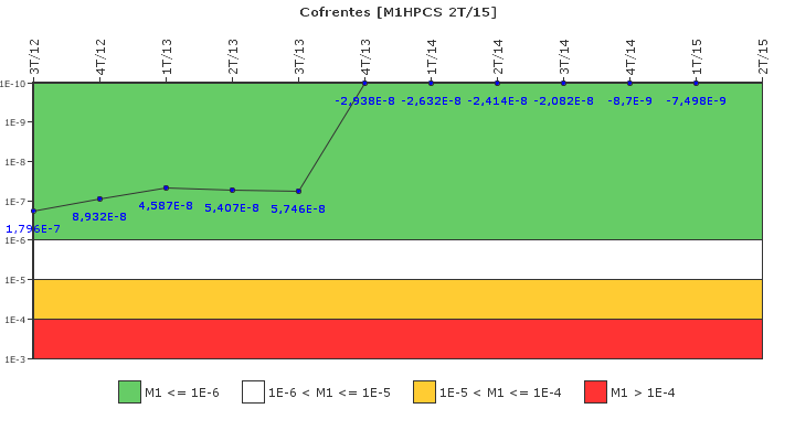 Cofrentes: IFSM (Aspersin del ncleo a alta presin (HPCS))