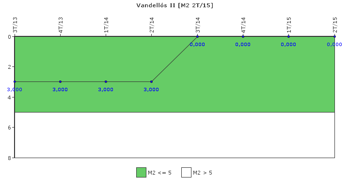 Vandells II: Fallos funcionales de los sistemas de seguridad