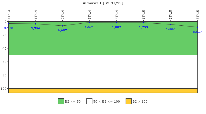 Almaraz I: Fugas del sistema de refrigerante del reactor