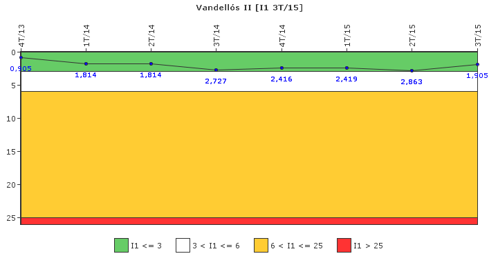 Vandell�s II: Paradas instant�neas del reactor no programadas por cada 7000 horas con el reactor cr�tico
