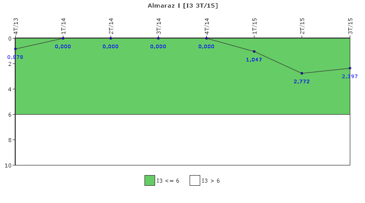 Almaraz I: Cambios de potencia no programados por cada 7000 horas de reactor crtico