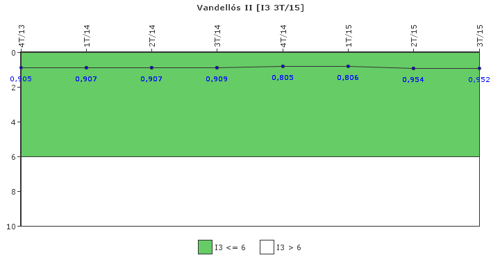 Vandell�s II: Cambios de potencia no programados por cada 7000 horas de reactor cr�tico