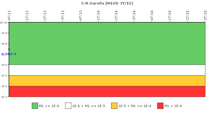 S.M.Garoa: IFSM (Generadores Diesel)