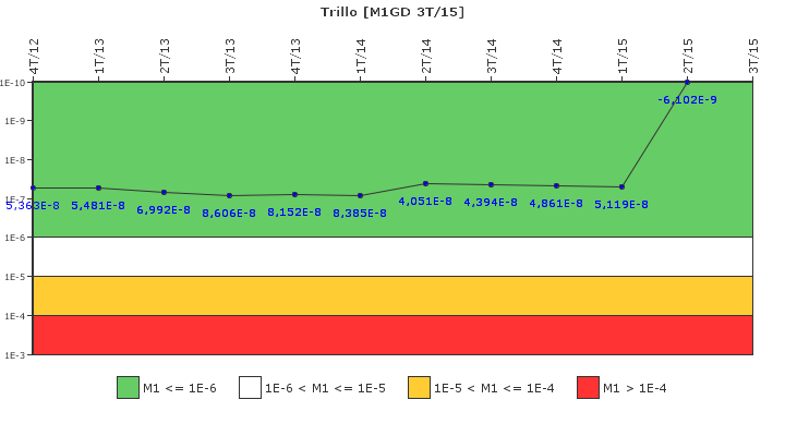 Trillo: IFSM (Generadores Diesel)