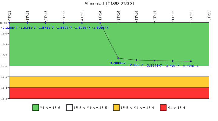 Almaraz I: IFSM (Generadores Diesel)