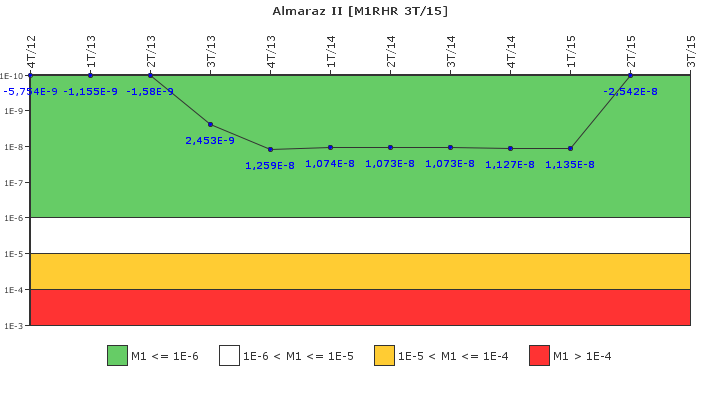 Almaraz II: IFSM (Extraccin de calor residual)