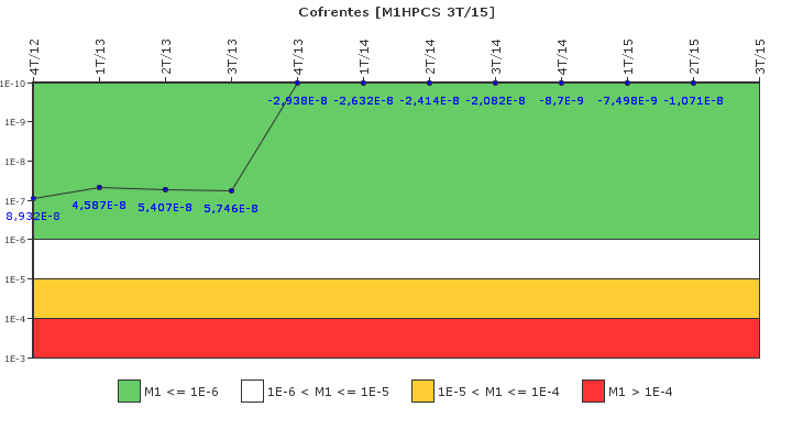 Cofrentes: IFSM (Aspersin del ncleo a alta presin (HPCS))