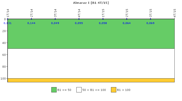 Almaraz I: Actividad especfica del sistema de refrigerante del reactor