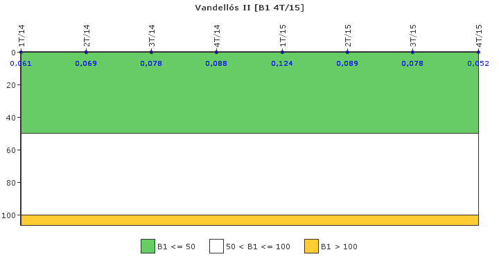 Vandells II: Actividad especfica del sistema de refrigerante del reactor