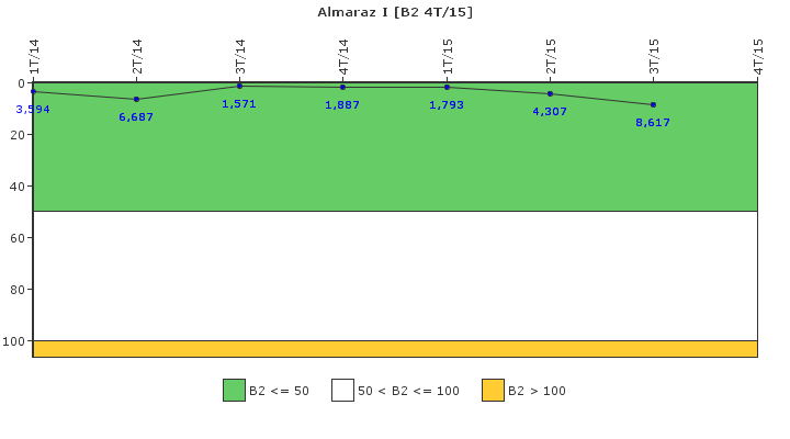 Almaraz I: Fugas del sistema de refrigerante del reactor