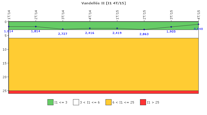 Vandells II: Paradas instantneas del reactor no programadas por cada 7000 horas con el reactor crtico