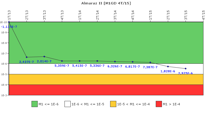 Almaraz II: IFSM (Generadores Diesel)