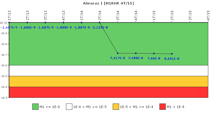 Almaraz I: IFSM (Extraccin de calor residual)