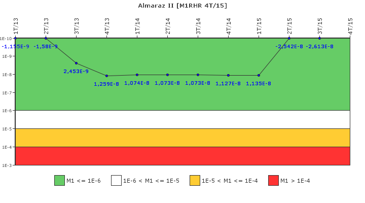 Almaraz II: IFSM (Extraccin de calor residual)