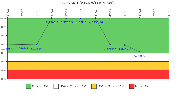 Almaraz I: IFSM (Agua de refrigeracin)