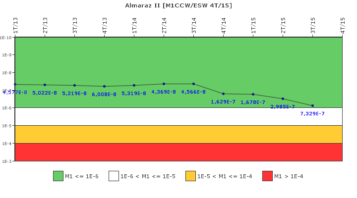 Almaraz II: IFSM (Agua de refrigeracin)