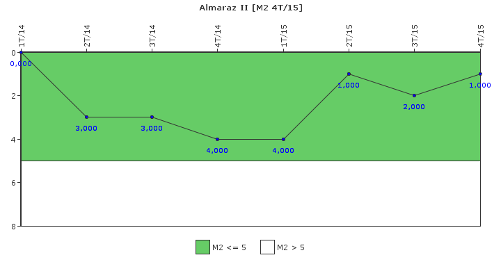 Almaraz II: Fallos funcionales de los sistemas de seguridad