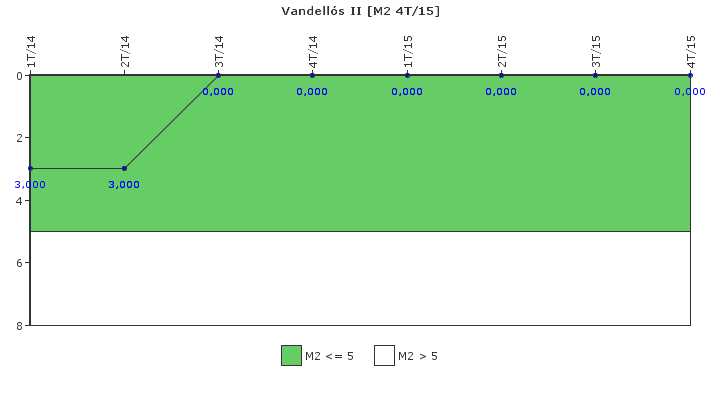 Vandells II: Fallos funcionales de los sistemas de seguridad