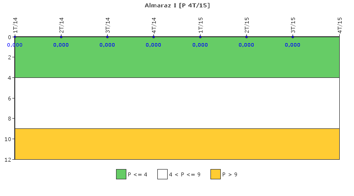 Almaraz I: Control de efluentes radiactivos