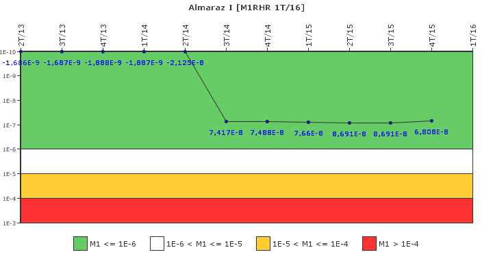 Almaraz I: IFSM (Extraccin de calor residual)