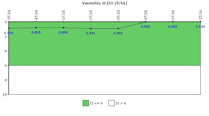 Vandells II: Cambios de potencia no programados por cada 7000 horas de reactor crtico