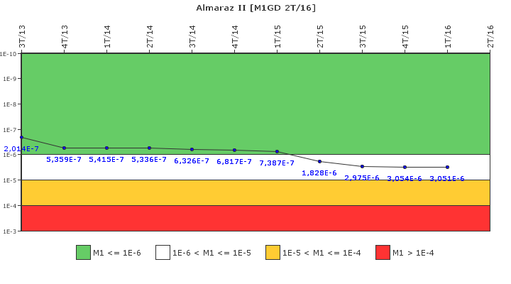 Almaraz II: IFSM (Generadores Diesel)