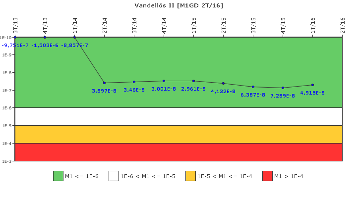 Vandells II: IFSM (Generadores Diesel)